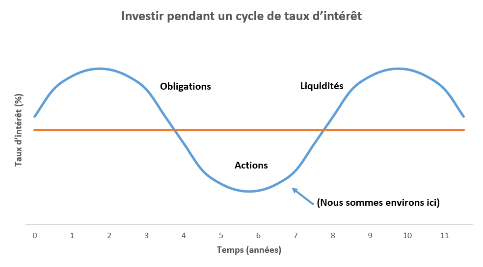Graphique du cycle économique.